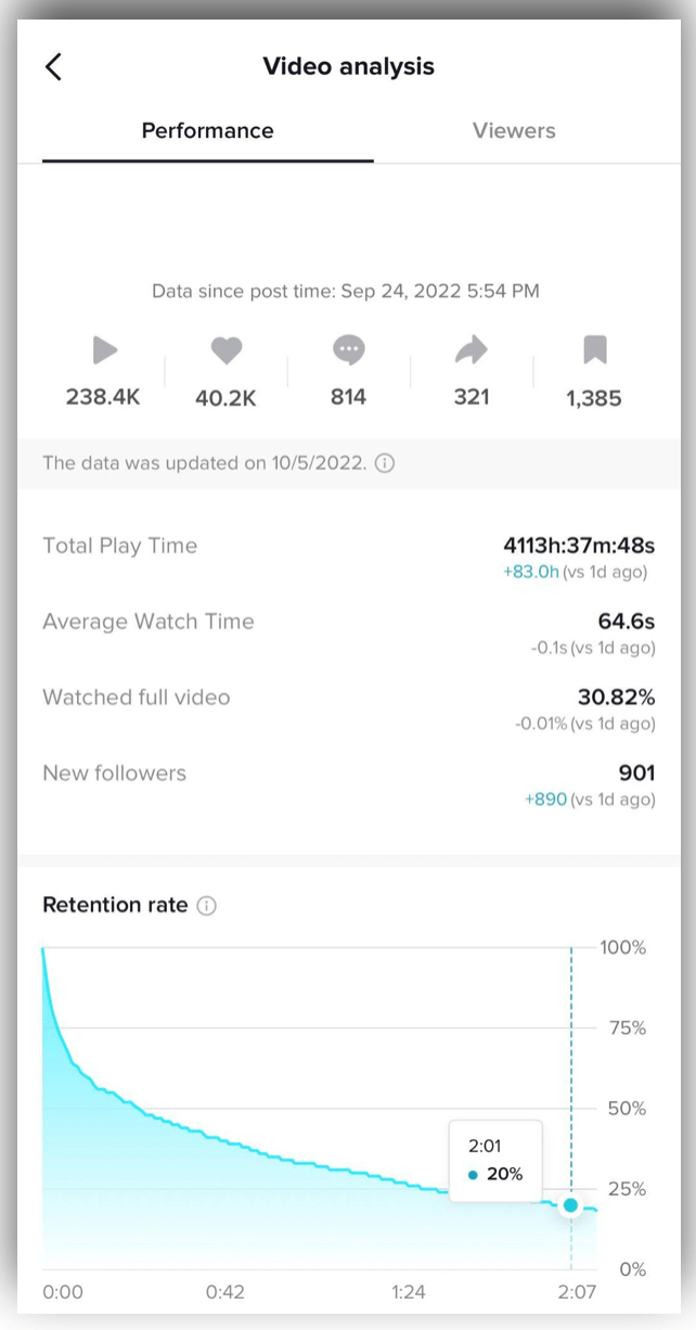 A TikTok retention graph showing where viewers drop off