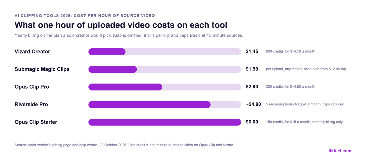 Chart of what one hour of source video costs on each AI clipping tool with yearly billing: Vizard Creator $1.45, Submagic Magic Clips $1.90 per upload, Opus Clip Pro $2.90, Riverside Pro about $4.80 including recording, Opus Clip Starter $6.00