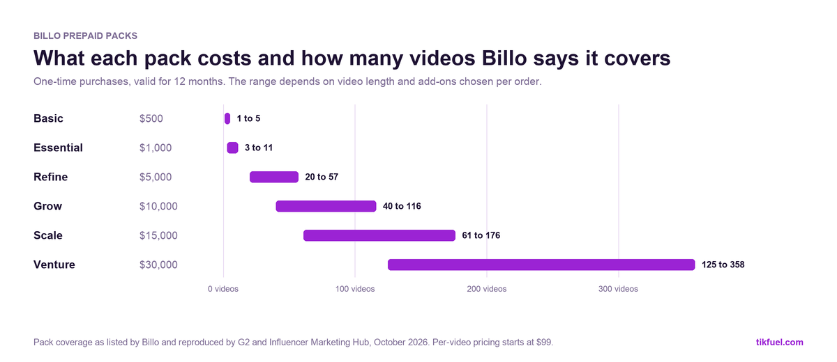 Chart of Billo prepaid packs: Basic $500 covers 1 to 5 videos, Essential $1,000 covers 3 to 11, Refine $5,000 covers 20 to 57, Grow $10,000 covers 40 to 116, Scale $15,000 covers 61 to 176, Venture $30,000 covers 125 to 358