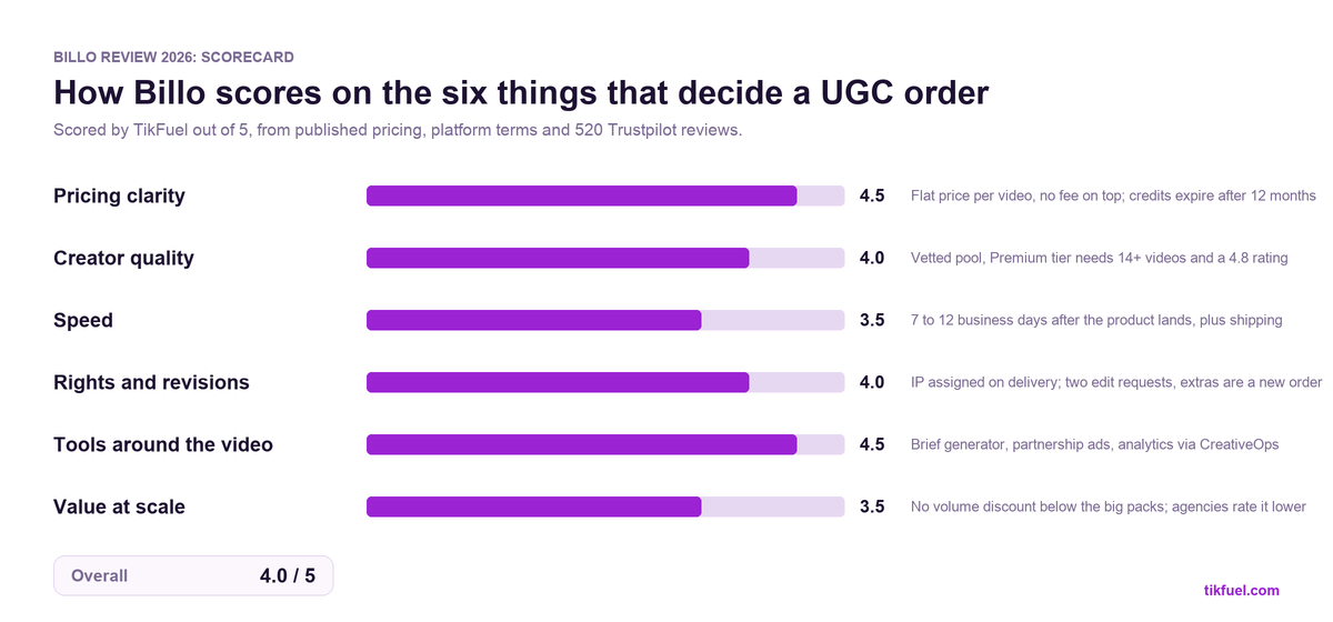 Scorecard rating Billo out of 5 on pricing clarity, creator quality, speed, rights and revisions, tools around the video, and value at scale, with an overall 4.0