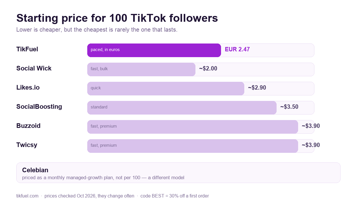 Grafiek die de startprijs voor 100 TikTok volgers en de leverstijl vergelijkt over de zeven aanbieders, met TikFuel gedoseerd en in euro's geprijsd