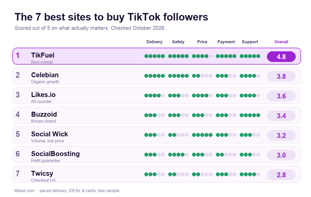 Ranglijst-scorekaart van de zeven beste sites om TikTok volgers te kopen in 2026, gescoord op levering, veiligheid, prijs, betaalopties en support, met TikFuel op één