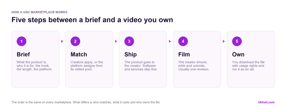 Five-step diagram of how a UGC marketplace works: brief, match, ship, film, own