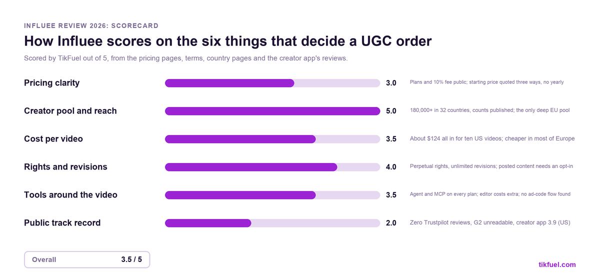 Scorecard rating Influee out of 5 on pricing clarity, creator pool and reach, cost per video, rights and revisions, tools around the video, and public track record, with an overall 3.5