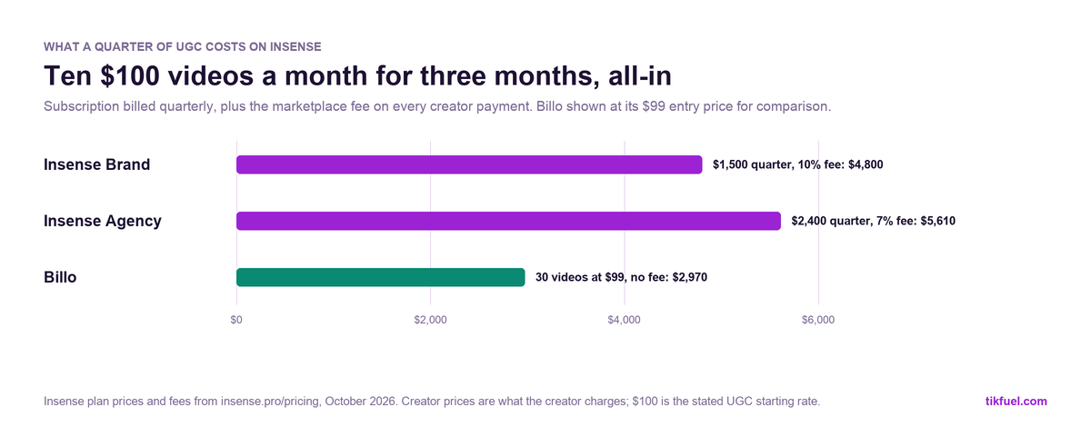 Chart comparing the all-in cost of thirty $100 UGC videos over a quarter: Insense Brand $4,800, Insense Agency $5,610, Billo $2,970
