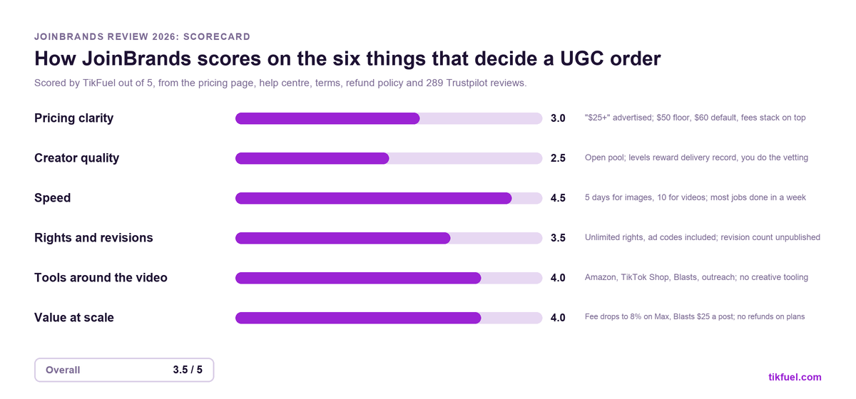 Scorecard rating JoinBrands out of 5 on pricing clarity, creator quality, speed, rights and revisions, tools around the video, and value at scale, with an overall 3.5