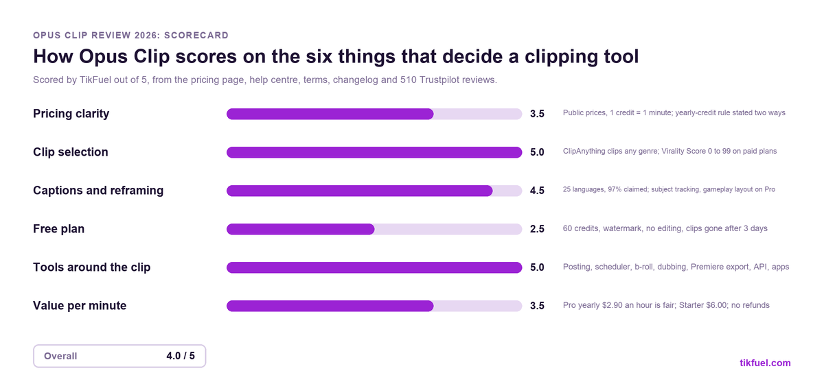 Scorecard rating Opus Clip out of 5 on pricing clarity, clip selection, captions and reframing, free plan, tools around the clip, and value per minute, with an overall 4.0