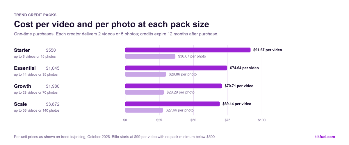 Chart of Trend credit packs showing cost per video and per photo: Starter $91.67 and $36.67, Essential $74.64 and $29.86, Growth $70.71 and $28.29, Scale $69.14 and $27.66