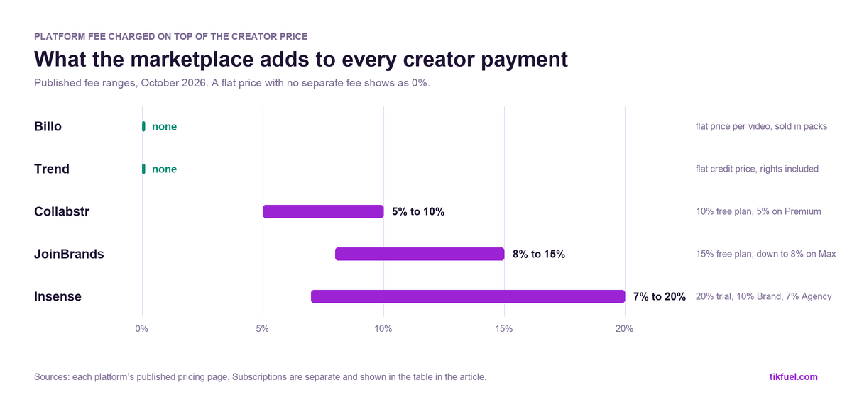 Chart of platform fees charged on top of creator payments: Billo and Trend none, Collabstr 5 to 10 percent, JoinBrands 8 to 15 percent, Insense 7 to 20 percent