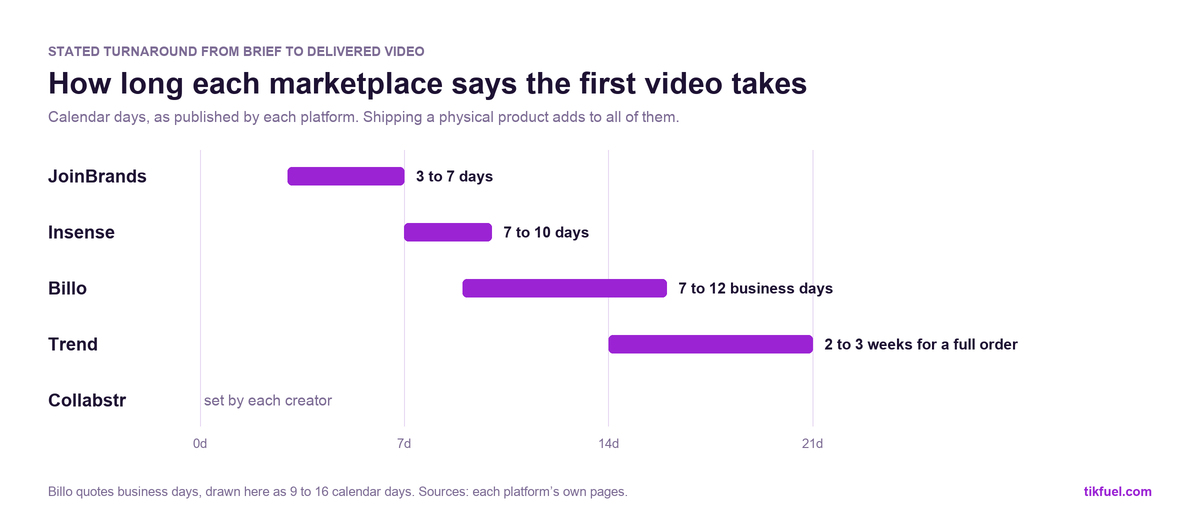 Chart of stated turnaround times: JoinBrands 3 to 7 days, Insense 7 to 10 days, Billo 7 to 12 business days, Trend 2 to 3 weeks, Collabstr set by each creator